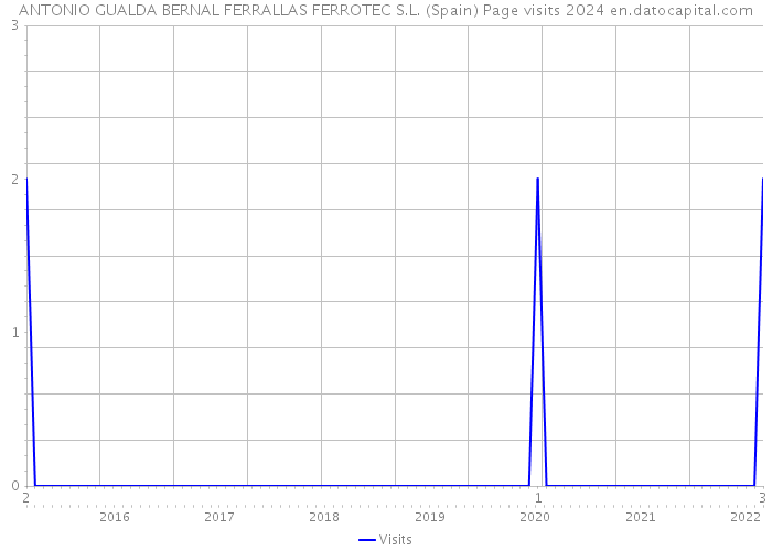 ANTONIO GUALDA BERNAL FERRALLAS FERROTEC S.L. (Spain) Page visits 2024 
