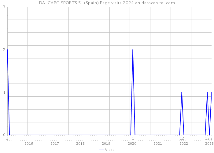 DA-CAPO SPORTS SL (Spain) Page visits 2024 