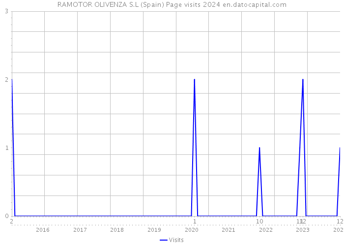 RAMOTOR OLIVENZA S.L (Spain) Page visits 2024 