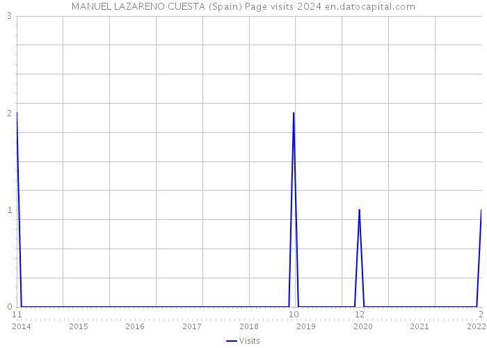 MANUEL LAZARENO CUESTA (Spain) Page visits 2024 