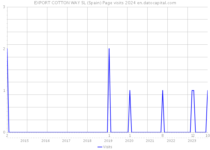 EXPORT COTTON WAY SL (Spain) Page visits 2024 