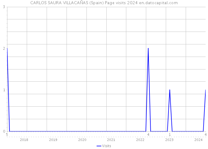 CARLOS SAURA VILLACAÑAS (Spain) Page visits 2024 