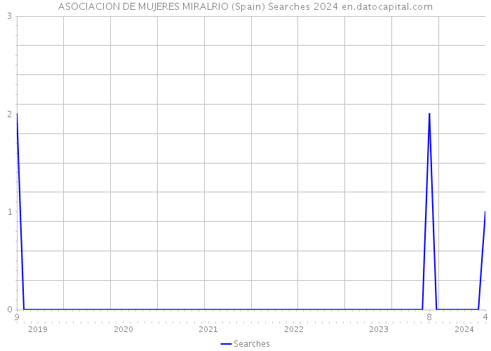 ASOCIACION DE MUJERES MIRALRIO (Spain) Searches 2024 