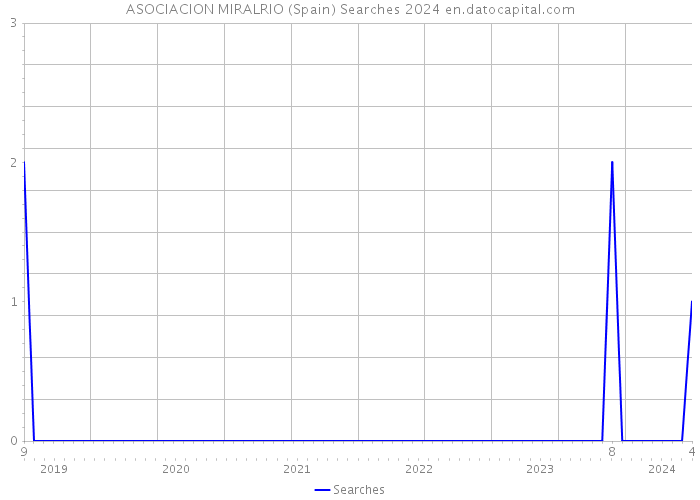 ASOCIACION MIRALRIO (Spain) Searches 2024 