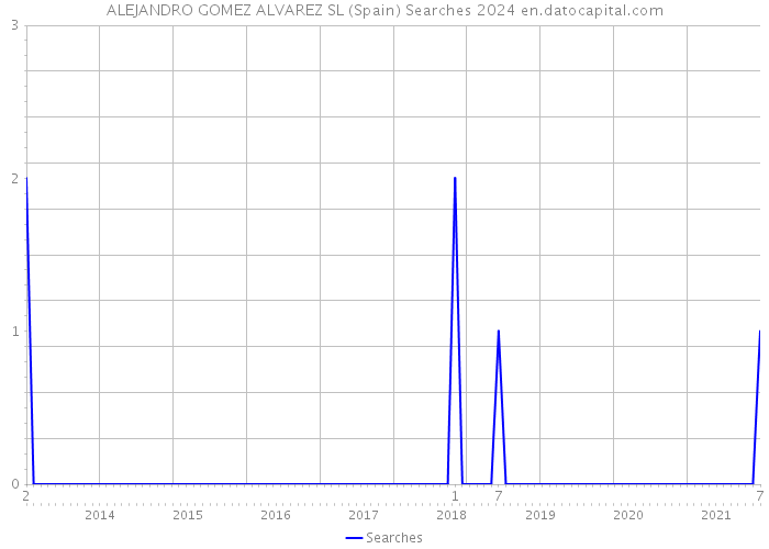 ALEJANDRO GOMEZ ALVAREZ SL (Spain) Searches 2024 