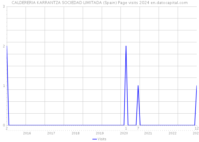 CALDERERIA KARRANTZA SOCIEDAD LIMITADA (Spain) Page visits 2024 