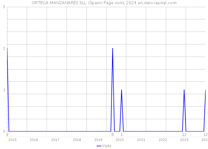 ORTEGA MANZANARES SLL. (Spain) Page visits 2024 
