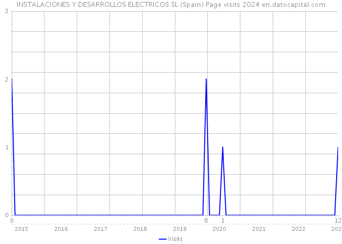 INSTALACIONES Y DESARROLLOS ELECTRICOS SL (Spain) Page visits 2024 