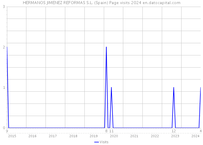 HERMANOS JIMENEZ REFORMAS S.L. (Spain) Page visits 2024 