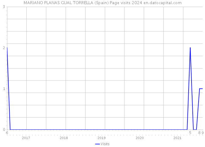 MARIANO PLANAS GUAL TORRELLA (Spain) Page visits 2024 