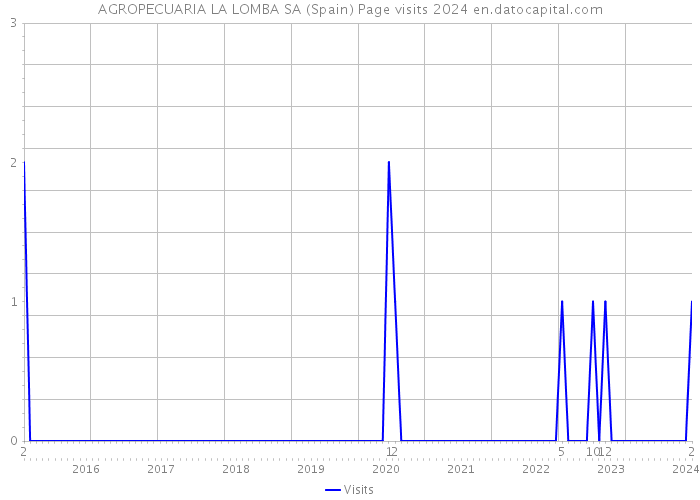 AGROPECUARIA LA LOMBA SA (Spain) Page visits 2024 