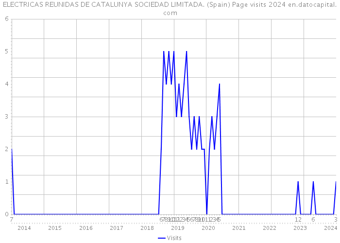 ELECTRICAS REUNIDAS DE CATALUNYA SOCIEDAD LIMITADA. (Spain) Page visits 2024 