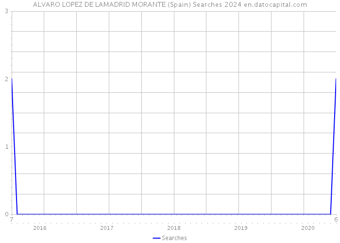 ALVARO LOPEZ DE LAMADRID MORANTE (Spain) Searches 2024 