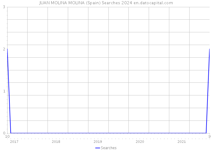 JUAN MOLINA MOLINA (Spain) Searches 2024 