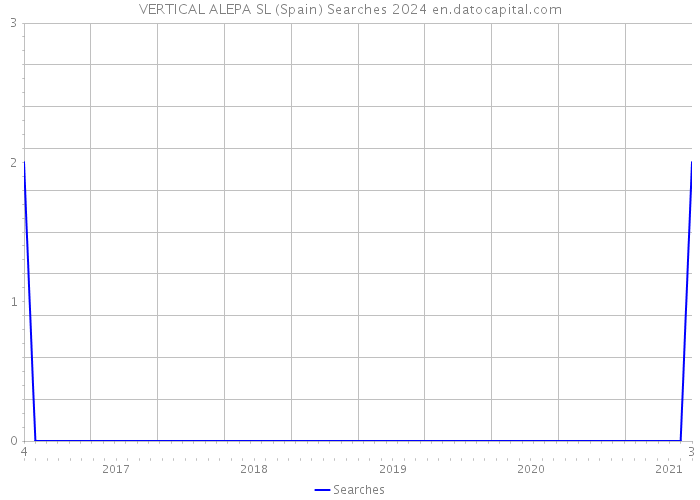 VERTICAL ALEPA SL (Spain) Searches 2024 