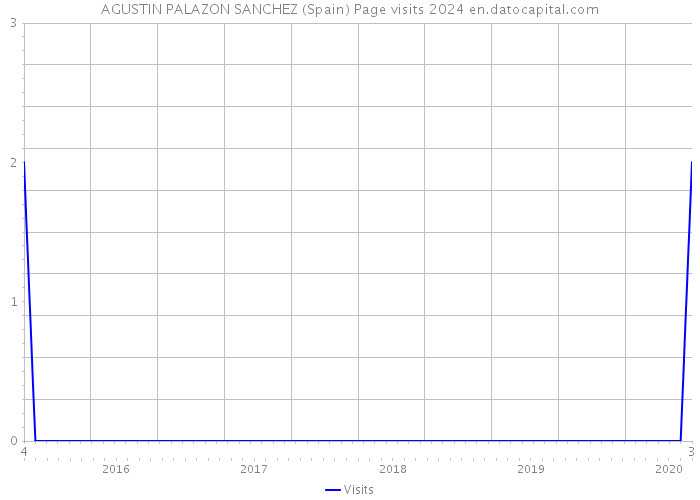 AGUSTIN PALAZON SANCHEZ (Spain) Page visits 2024 