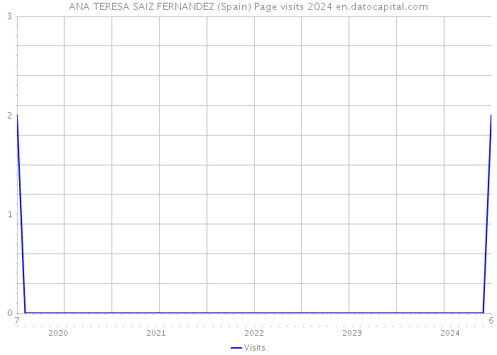 ANA TERESA SAIZ FERNANDEZ (Spain) Page visits 2024 