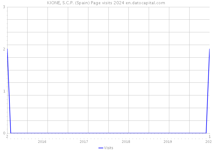 KIONE, S.C.P. (Spain) Page visits 2024 