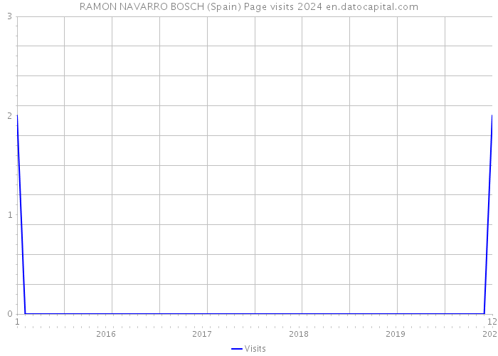 RAMON NAVARRO BOSCH (Spain) Page visits 2024 