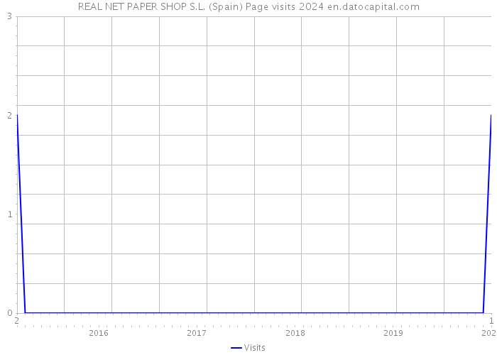 REAL NET PAPER SHOP S.L. (Spain) Page visits 2024 