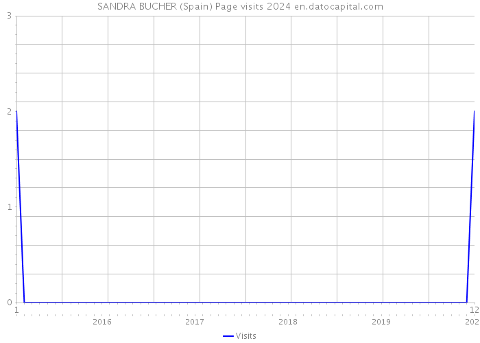 SANDRA BUCHER (Spain) Page visits 2024 