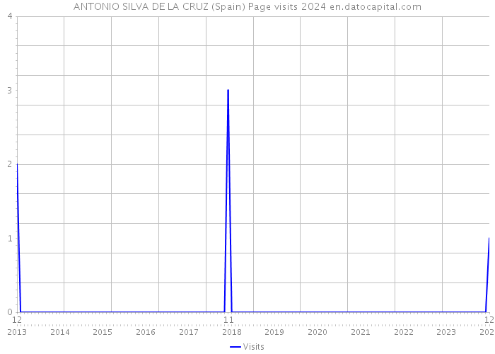ANTONIO SILVA DE LA CRUZ (Spain) Page visits 2024 
