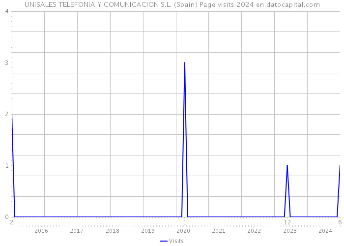 UNISALES TELEFONIA Y COMUNICACION S.L. (Spain) Page visits 2024 