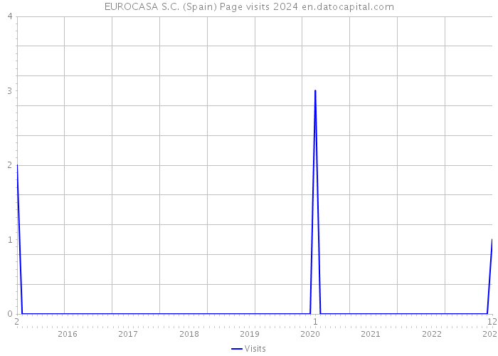 EUROCASA S.C. (Spain) Page visits 2024 