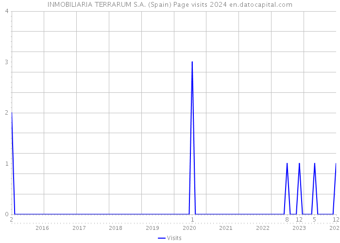 INMOBILIARIA TERRARUM S.A. (Spain) Page visits 2024 