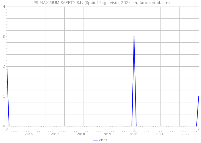 LP3 MAXIMUM SAFETY S.L. (Spain) Page visits 2024 