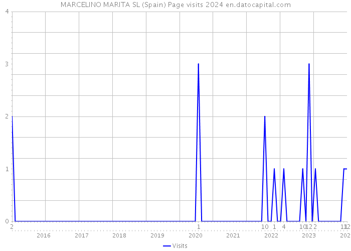 MARCELINO MARITA SL (Spain) Page visits 2024 