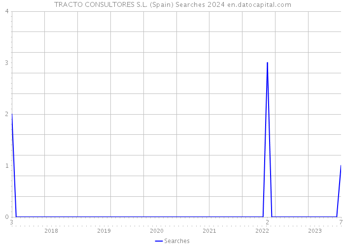 TRACTO CONSULTORES S.L. (Spain) Searches 2024 