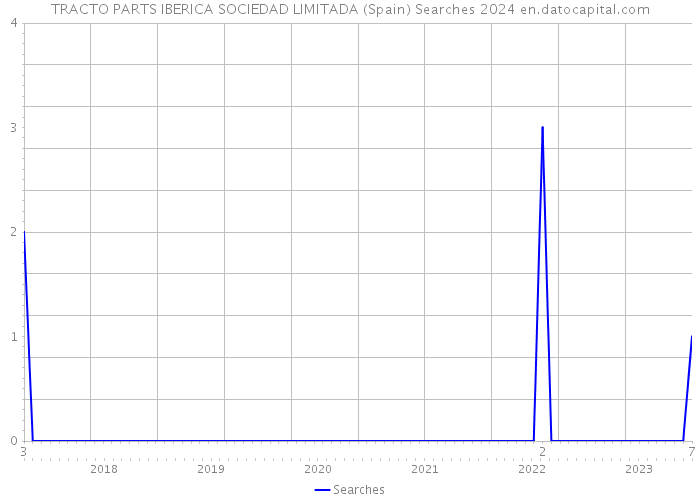 TRACTO PARTS IBERICA SOCIEDAD LIMITADA (Spain) Searches 2024 