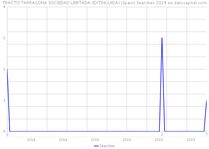 TRACTO TARRAGONA SOCIEDAD LIMITADA (EXTINGUIDA) (Spain) Searches 2024 