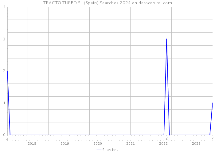 TRACTO TURBO SL (Spain) Searches 2024 