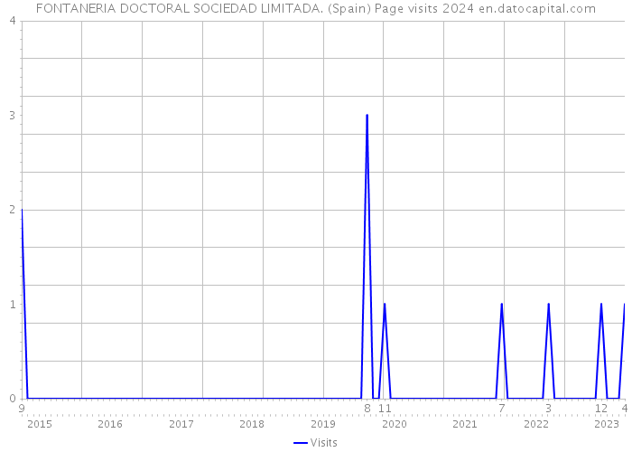 FONTANERIA DOCTORAL SOCIEDAD LIMITADA. (Spain) Page visits 2024 