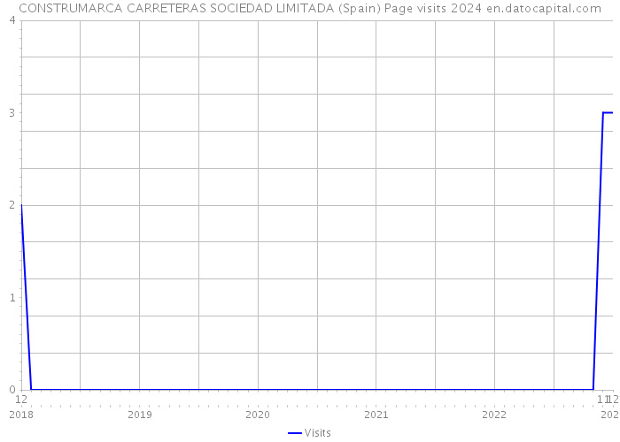 CONSTRUMARCA CARRETERAS SOCIEDAD LIMITADA (Spain) Page visits 2024 