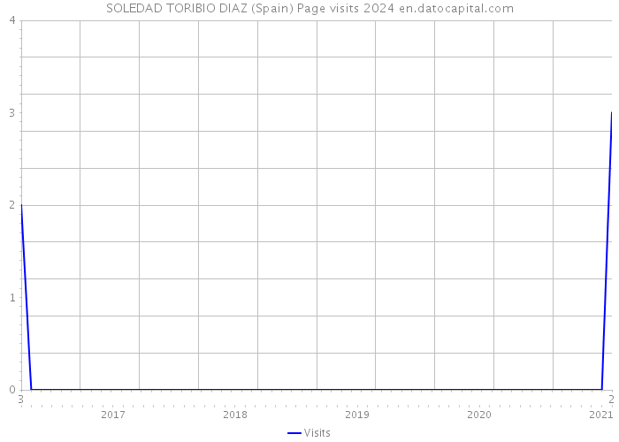 SOLEDAD TORIBIO DIAZ (Spain) Page visits 2024 