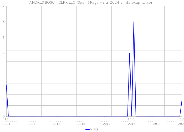 ANDRES BOSCH CERRILLO (Spain) Page visits 2024 