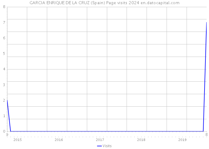 GARCIA ENRIQUE DE LA CRUZ (Spain) Page visits 2024 