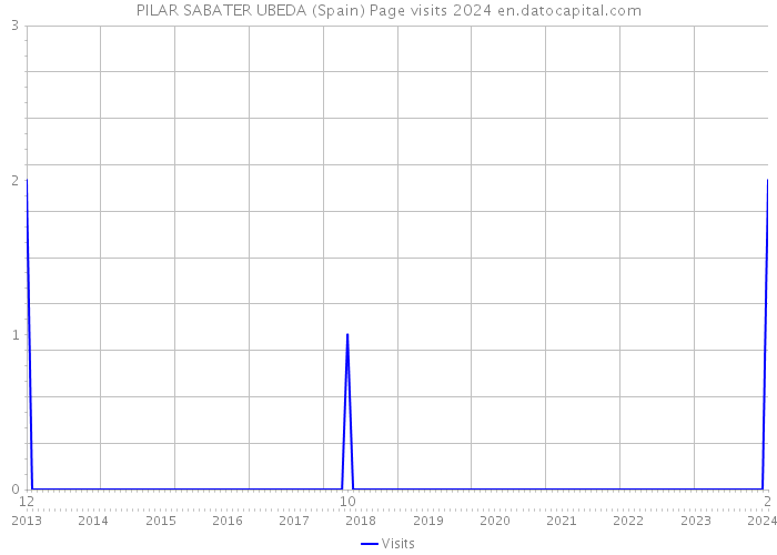 PILAR SABATER UBEDA (Spain) Page visits 2024 