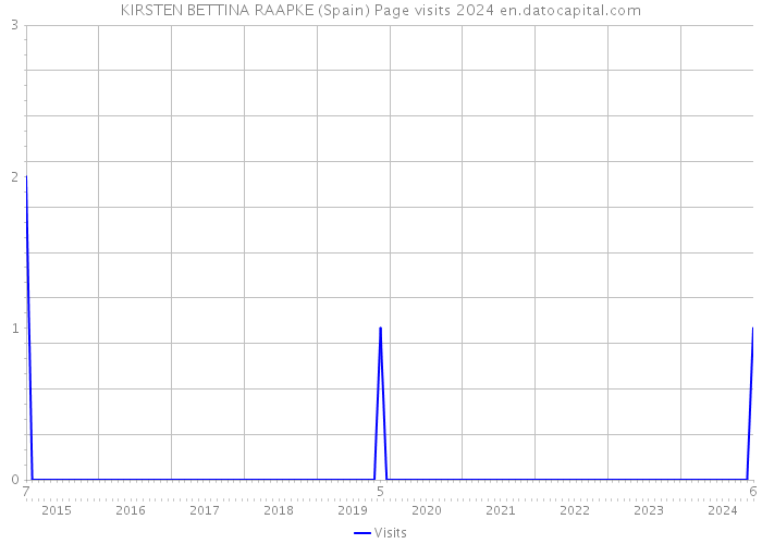 KIRSTEN BETTINA RAAPKE (Spain) Page visits 2024 