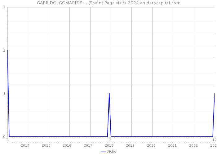 GARRIDO-GOMARIZ S.L. (Spain) Page visits 2024 