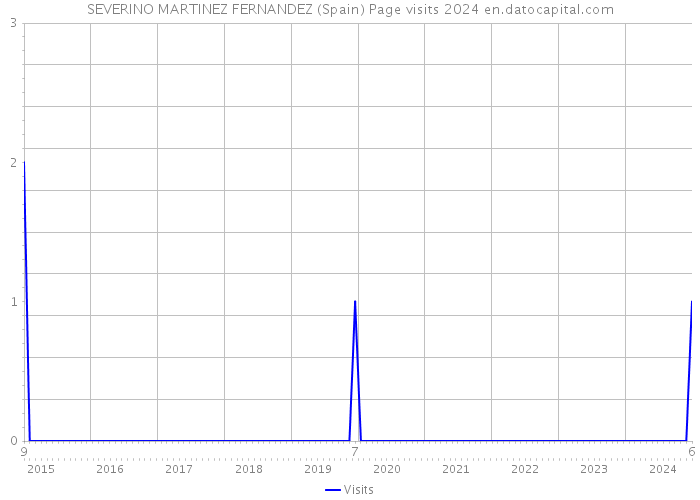 SEVERINO MARTINEZ FERNANDEZ (Spain) Page visits 2024 