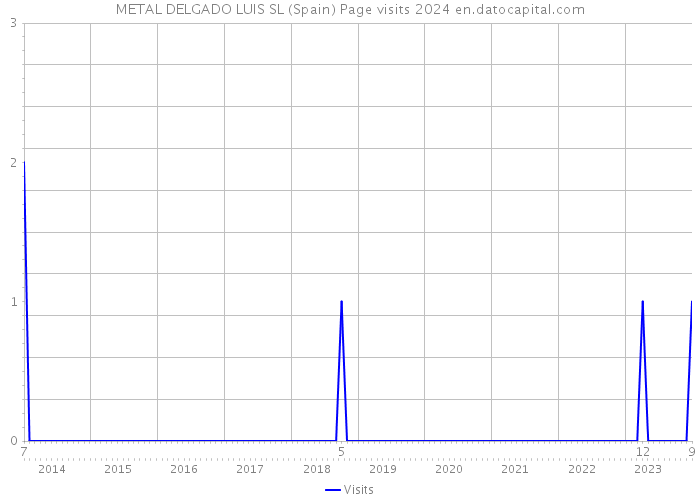 METAL DELGADO LUIS SL (Spain) Page visits 2024 