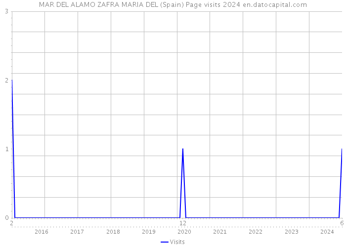 MAR DEL ALAMO ZAFRA MARIA DEL (Spain) Page visits 2024 