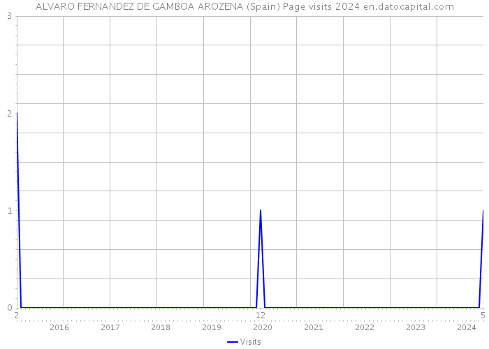 ALVARO FERNANDEZ DE GAMBOA AROZENA (Spain) Page visits 2024 