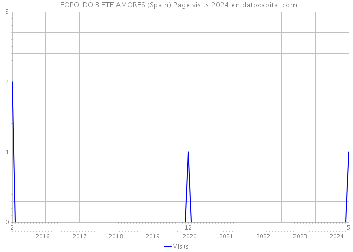 LEOPOLDO BIETE AMORES (Spain) Page visits 2024 
