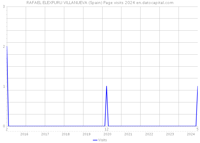 RAFAEL ELEXPURU VILLANUEVA (Spain) Page visits 2024 