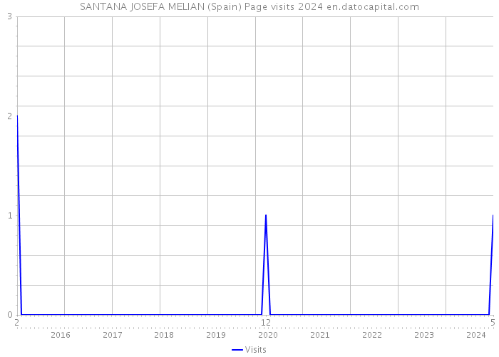 SANTANA JOSEFA MELIAN (Spain) Page visits 2024 
